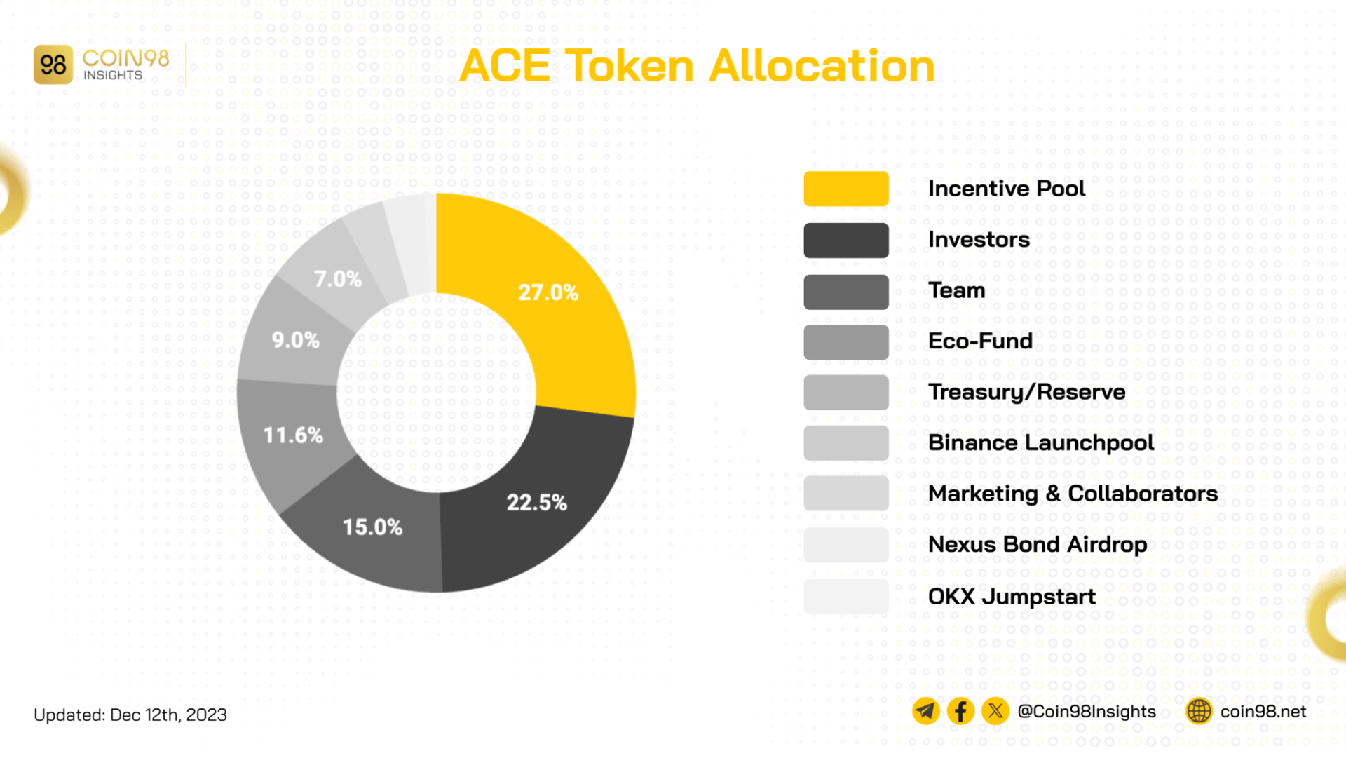 ace token allocation