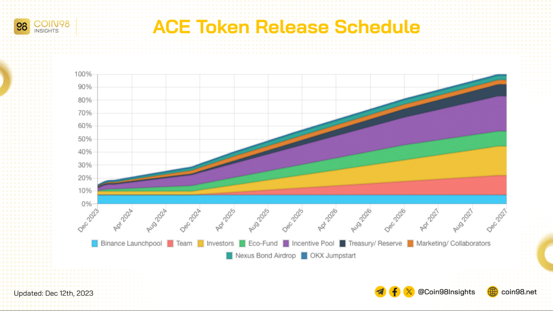 ace token release schedule