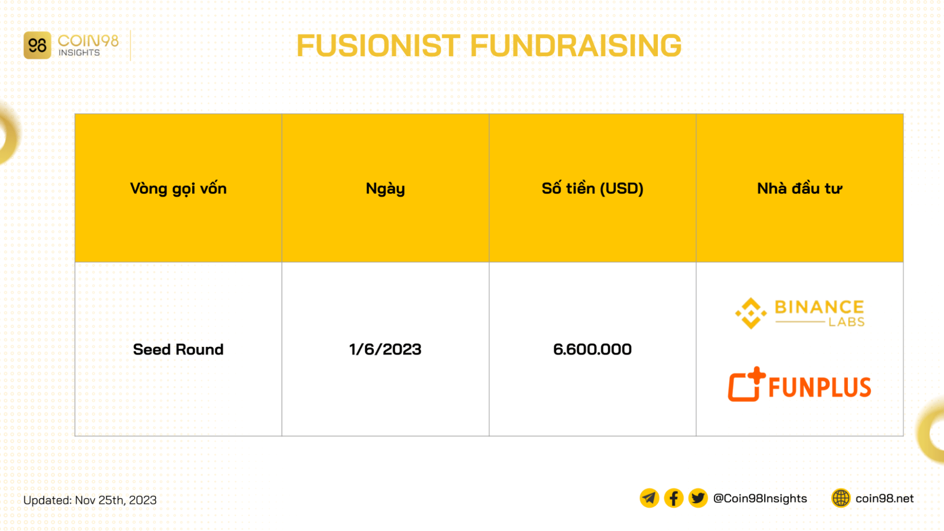 fusionist fundraising