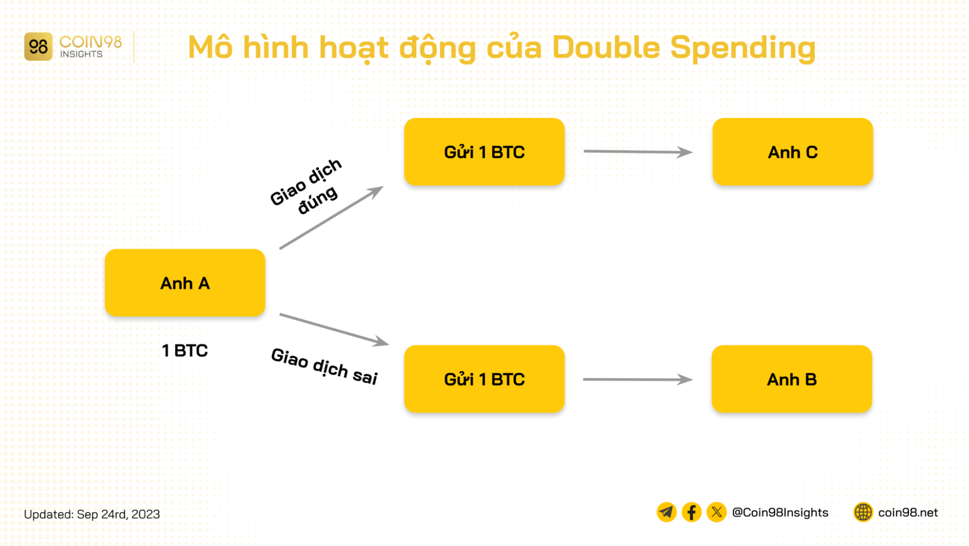 mô hình hoạt động của double spending