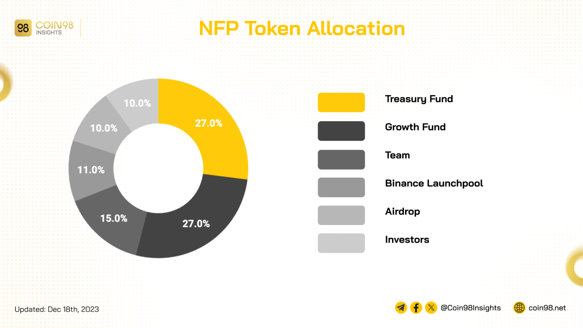 nfp token allocation