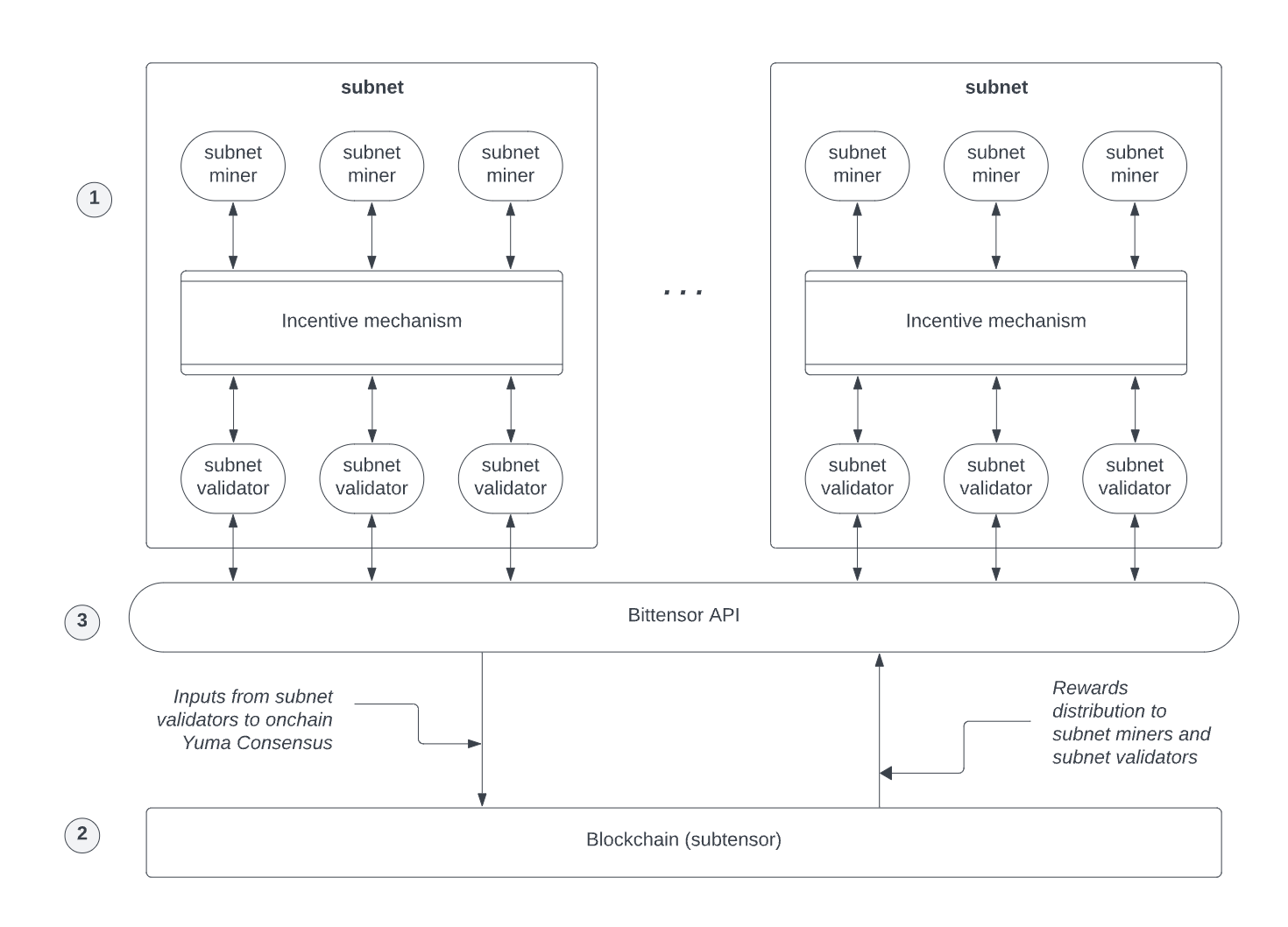 mô hình hoạt động của bittensor