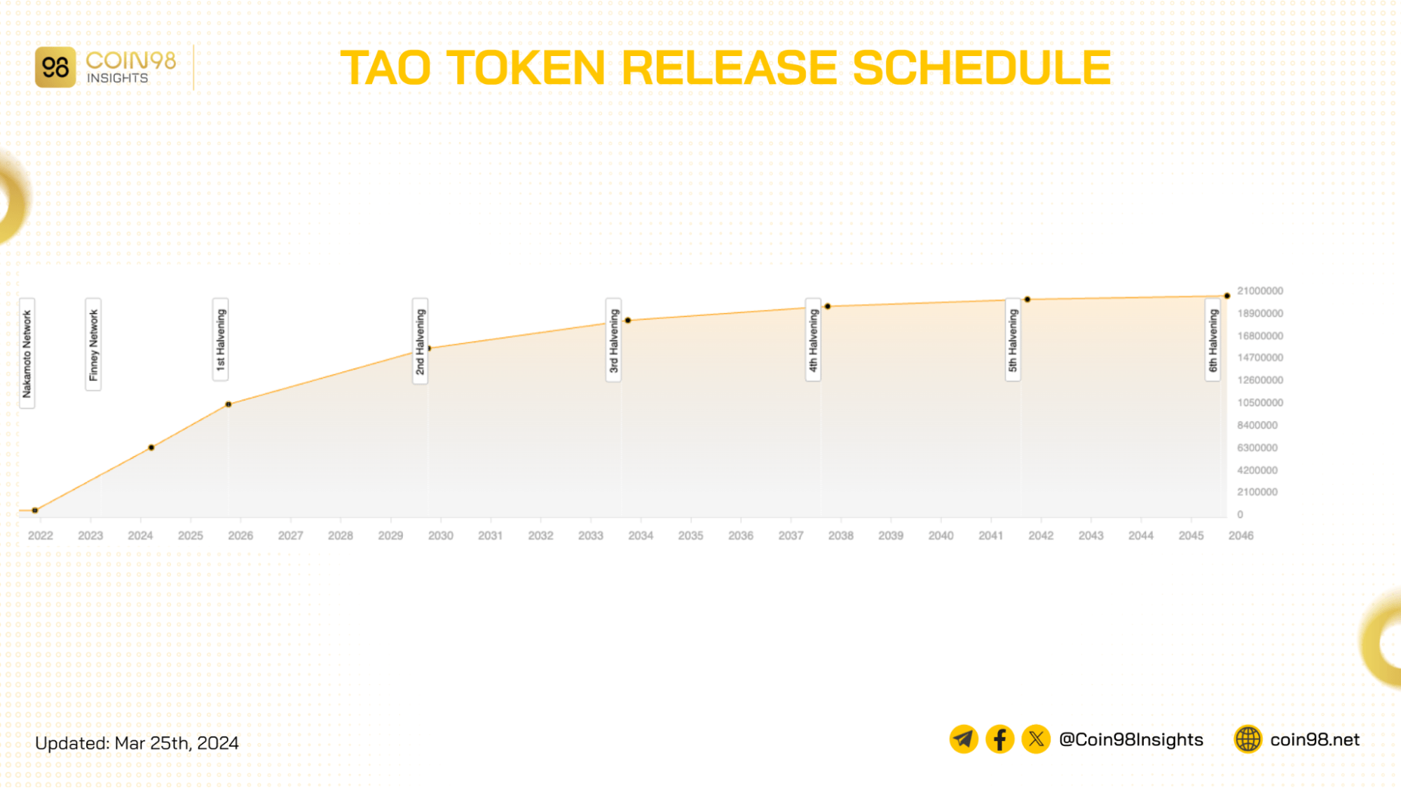 tao token release schedule