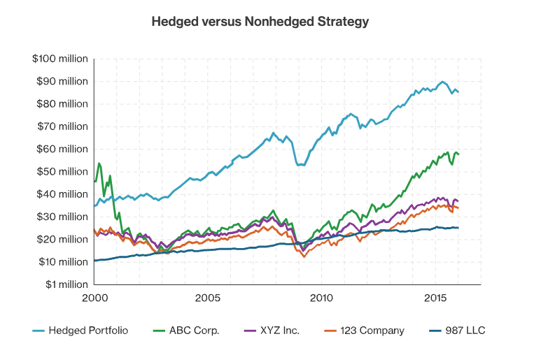 lợi ích của chiến lược hedging