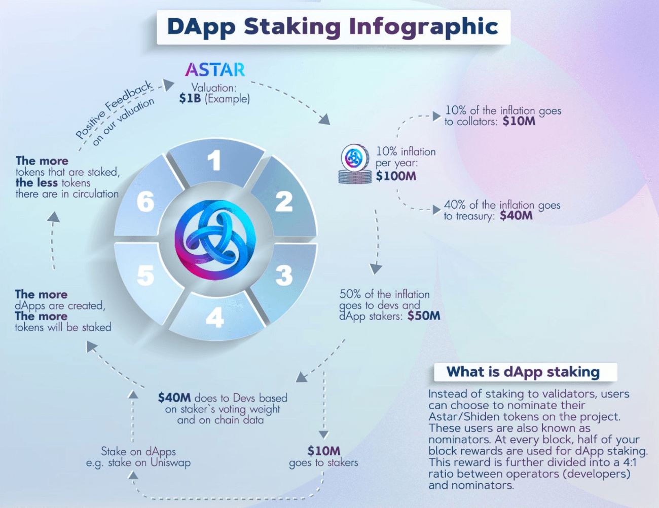 dapp staking