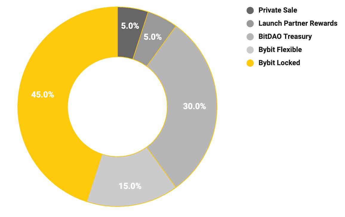 bit token allocation