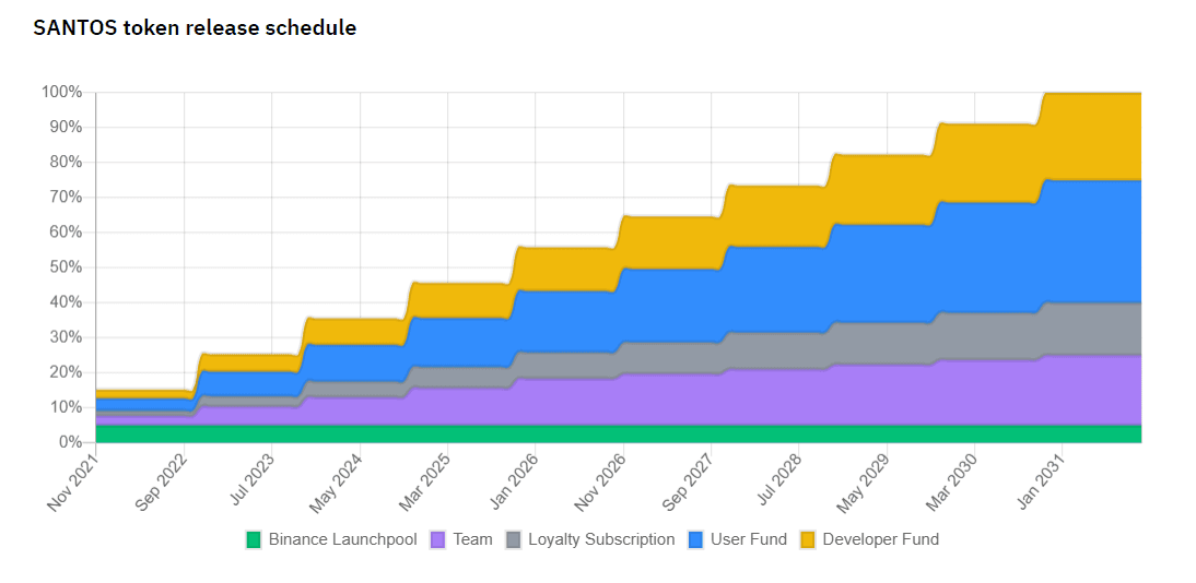 santos token release schedule