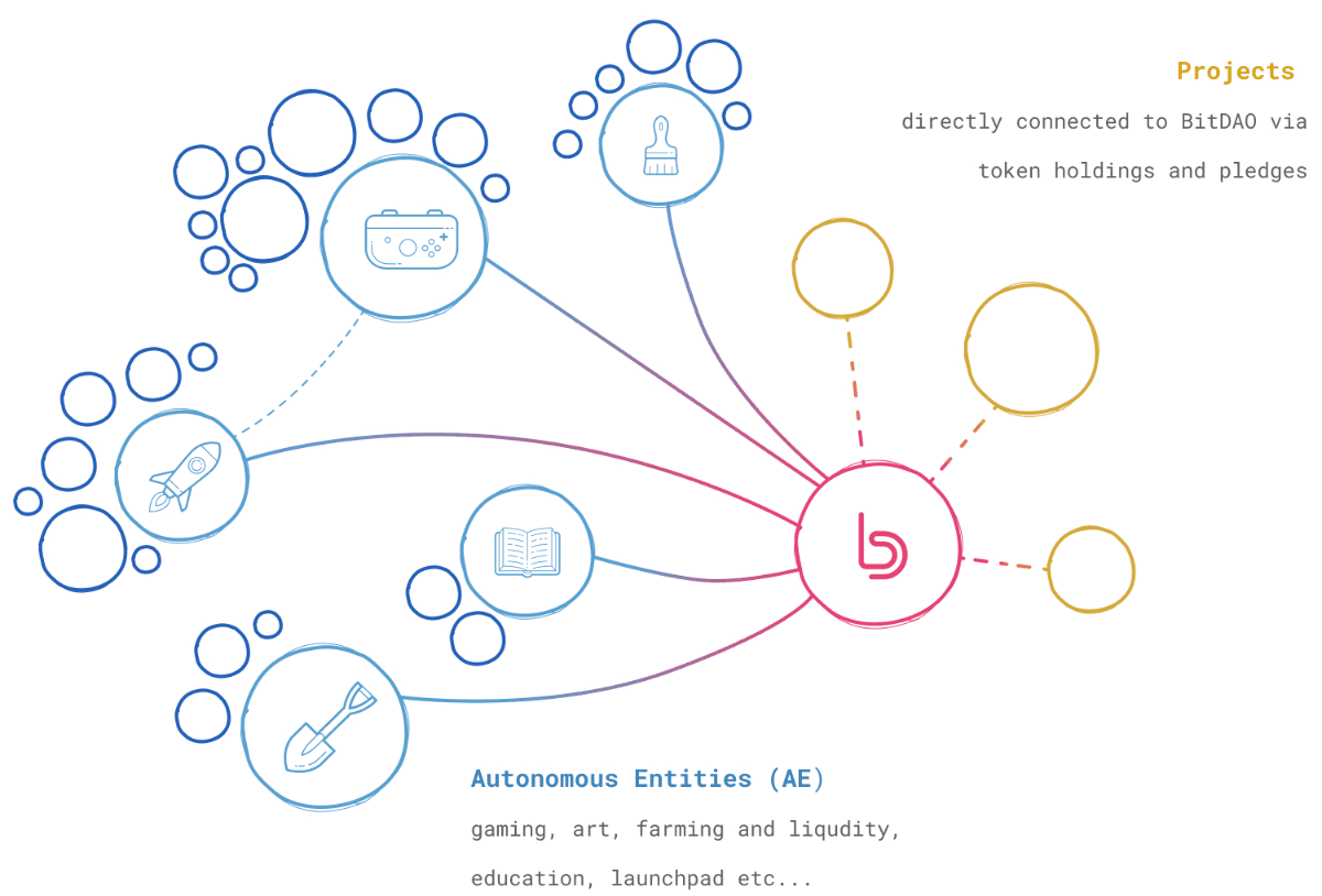 bitdao work 2