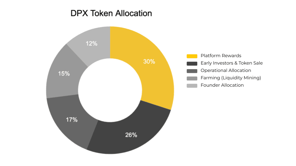 dpx token allocation