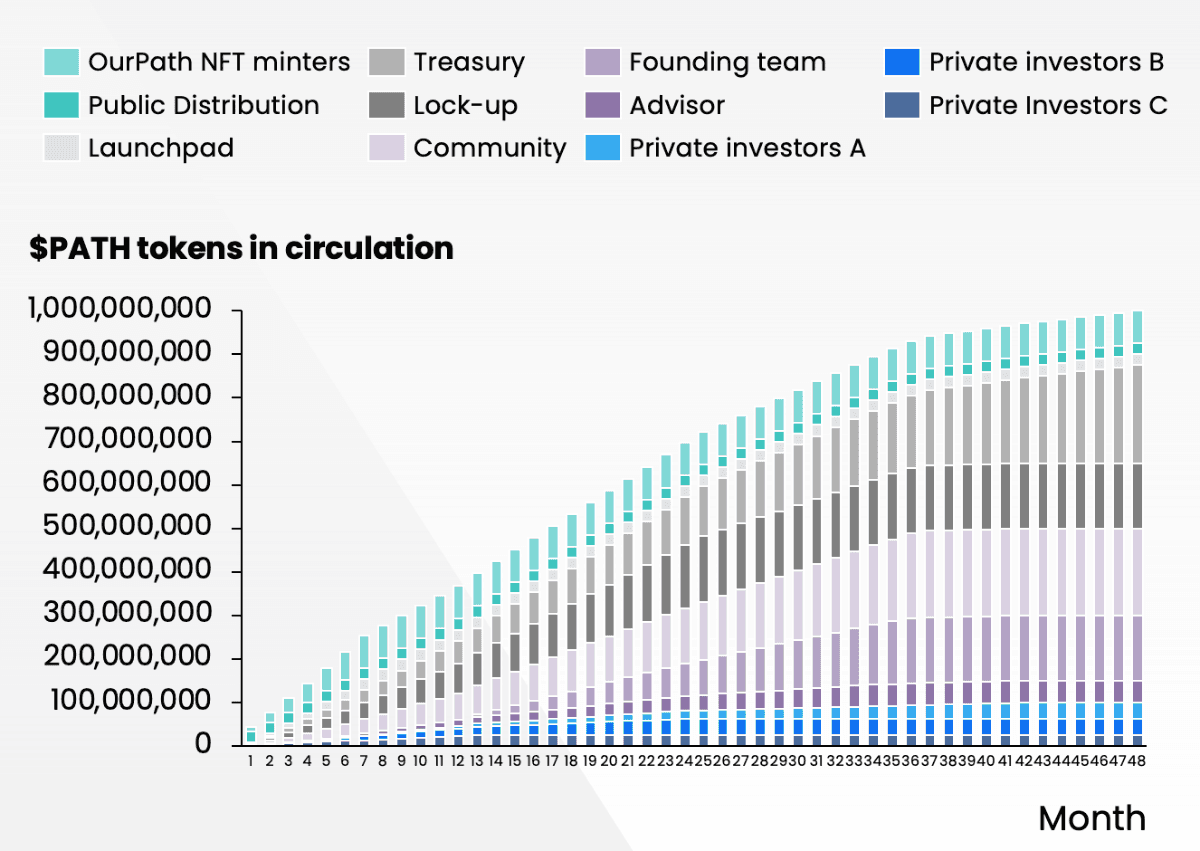 path token release schedule