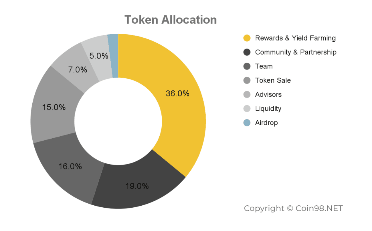 fcon token allocation