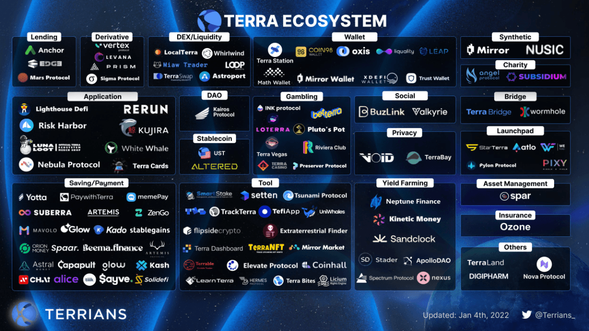 terra ecosystem 2022