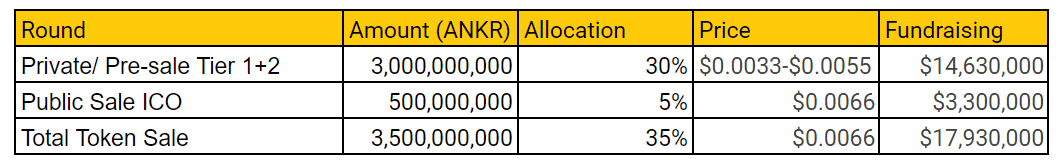 ankr token sales