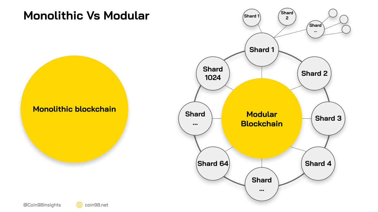 hiểu về modular blockchain