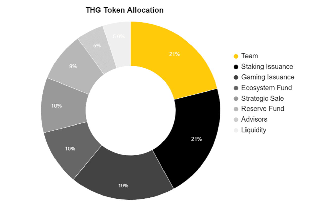 thg token allocation