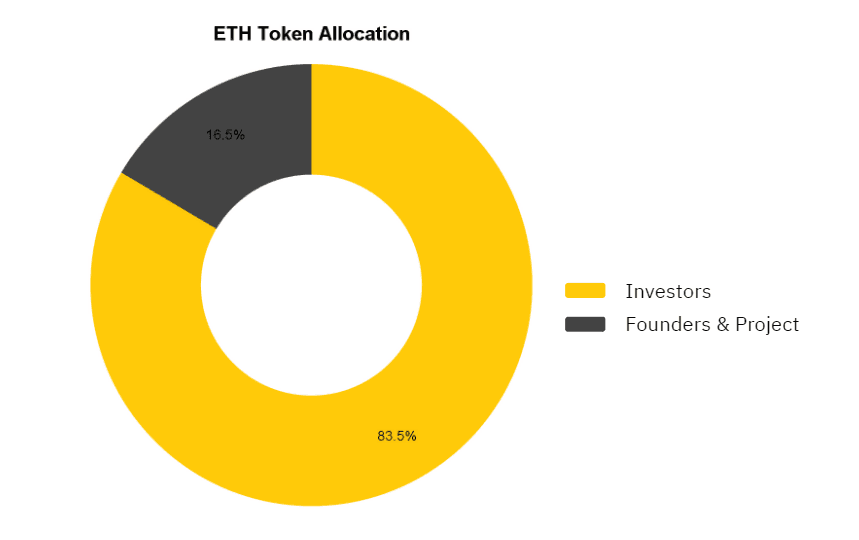 eth token allocation