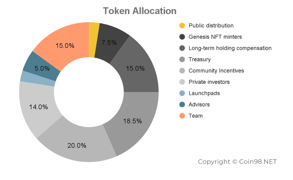 pathdao token allocation