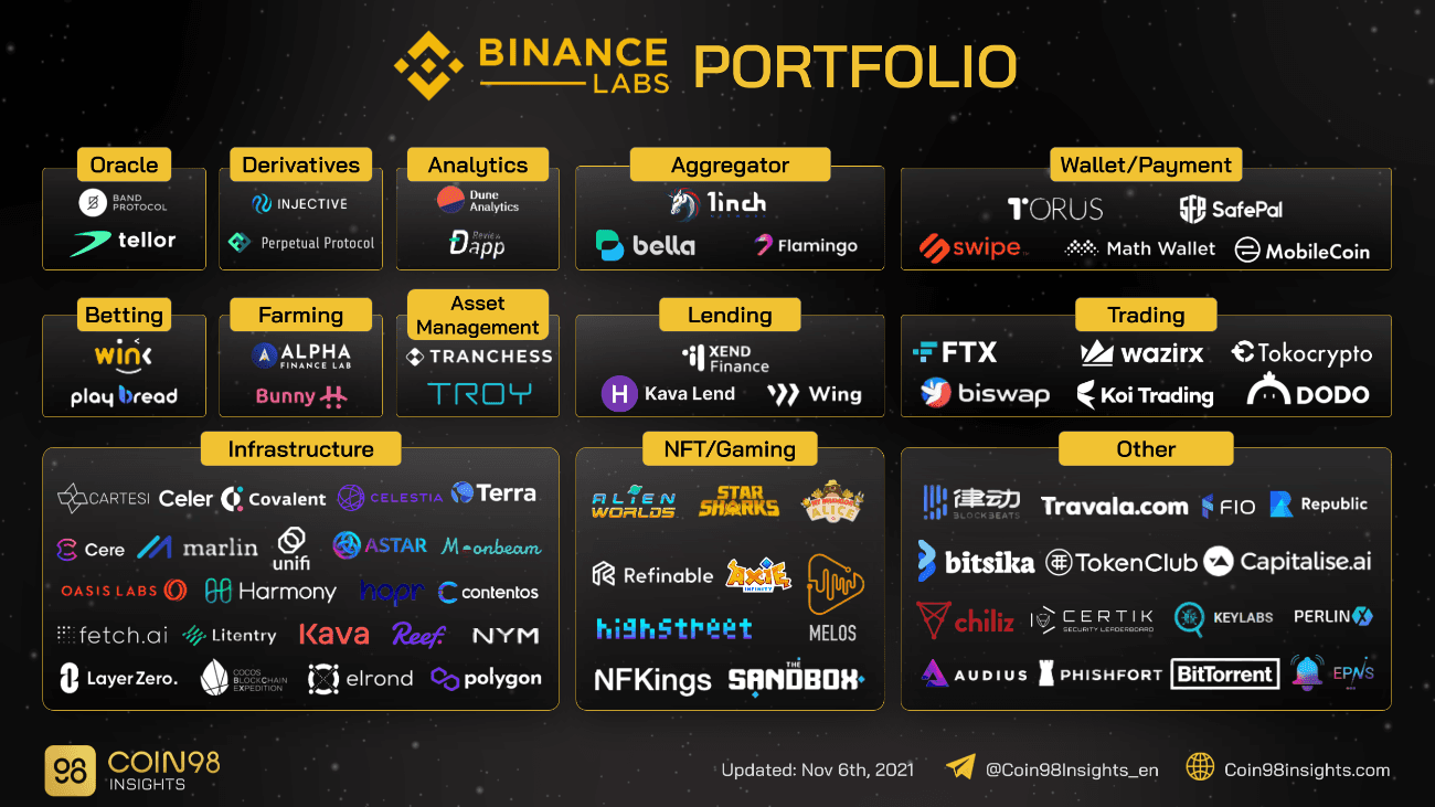 binance labs portfolio