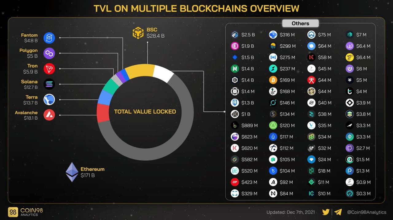 defi tvl của các hệ sinh thái