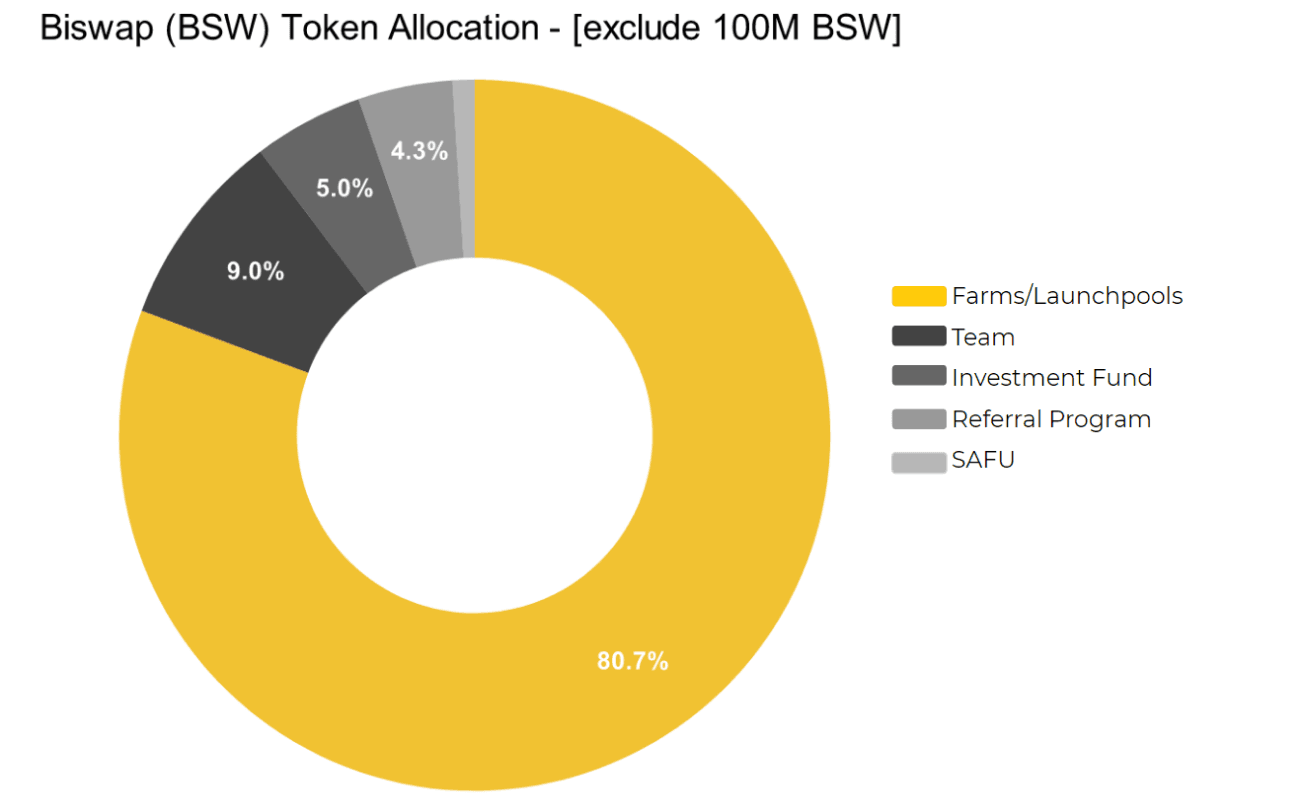 bsw token allocation