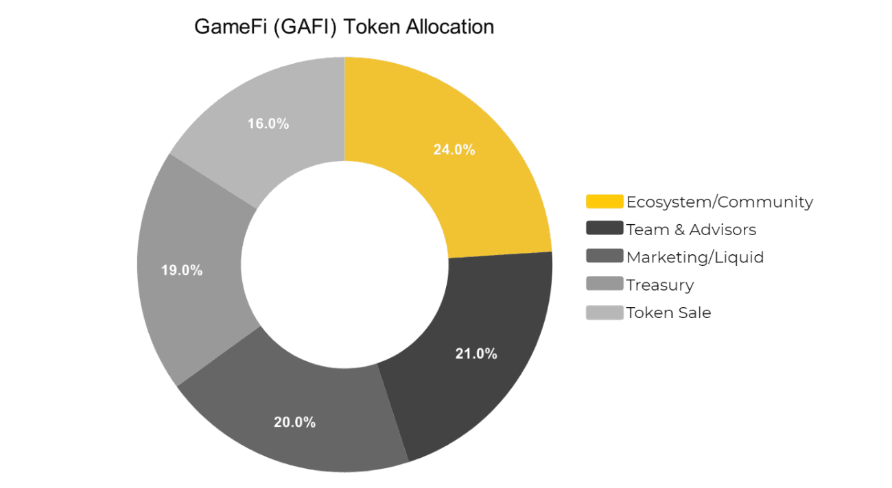 gafi token