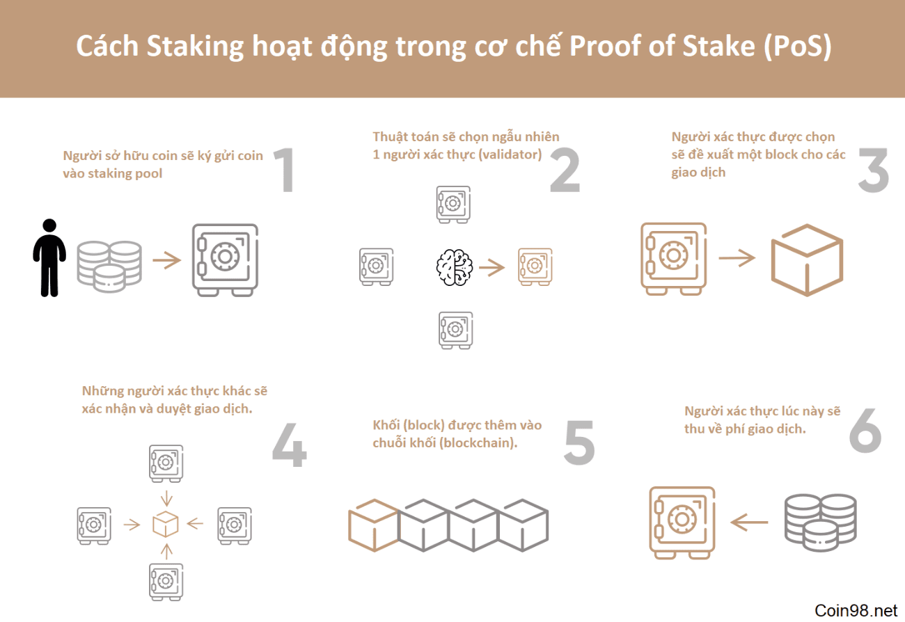 cách staking hoạt động