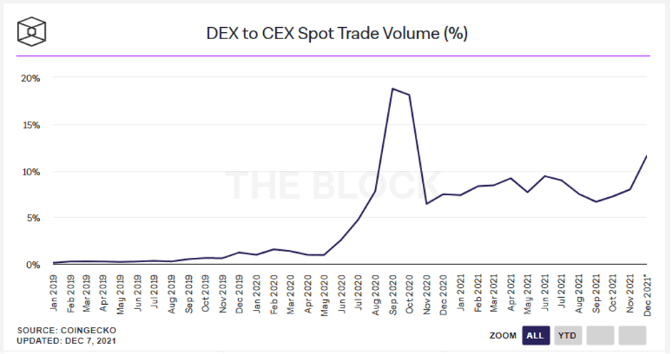 dex to cex spot trade volume