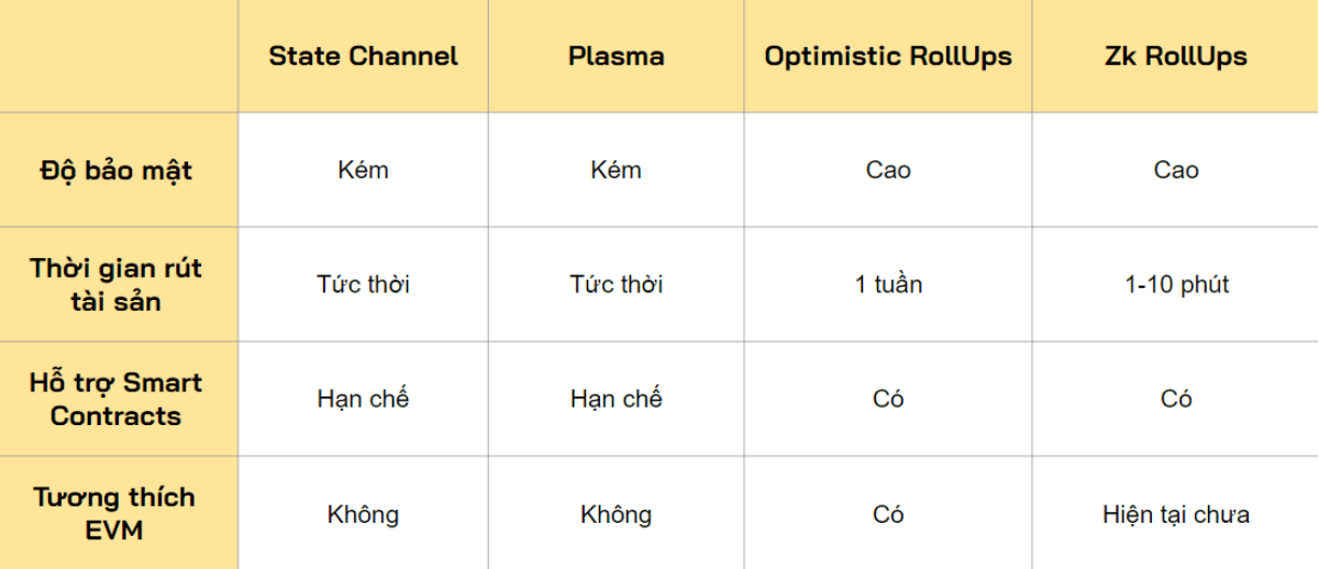 công nghệ zk rollup