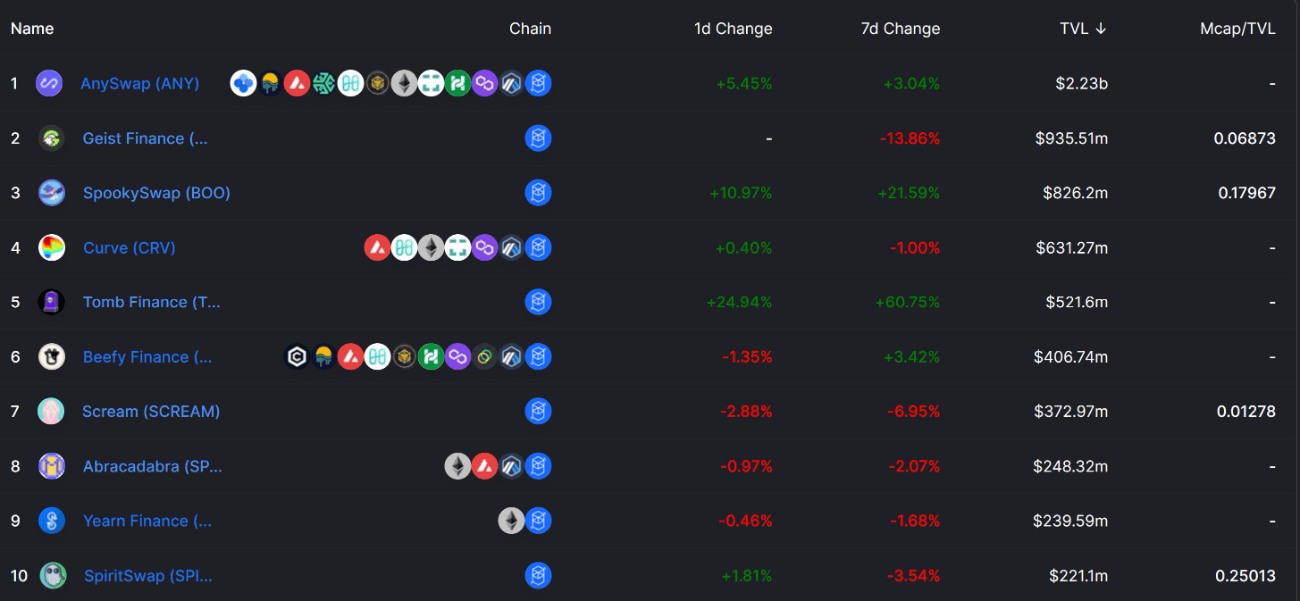 tomb finance top 10 tvl fantom