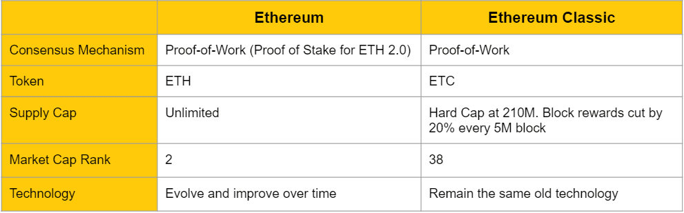 ethereum vs ethereum classic