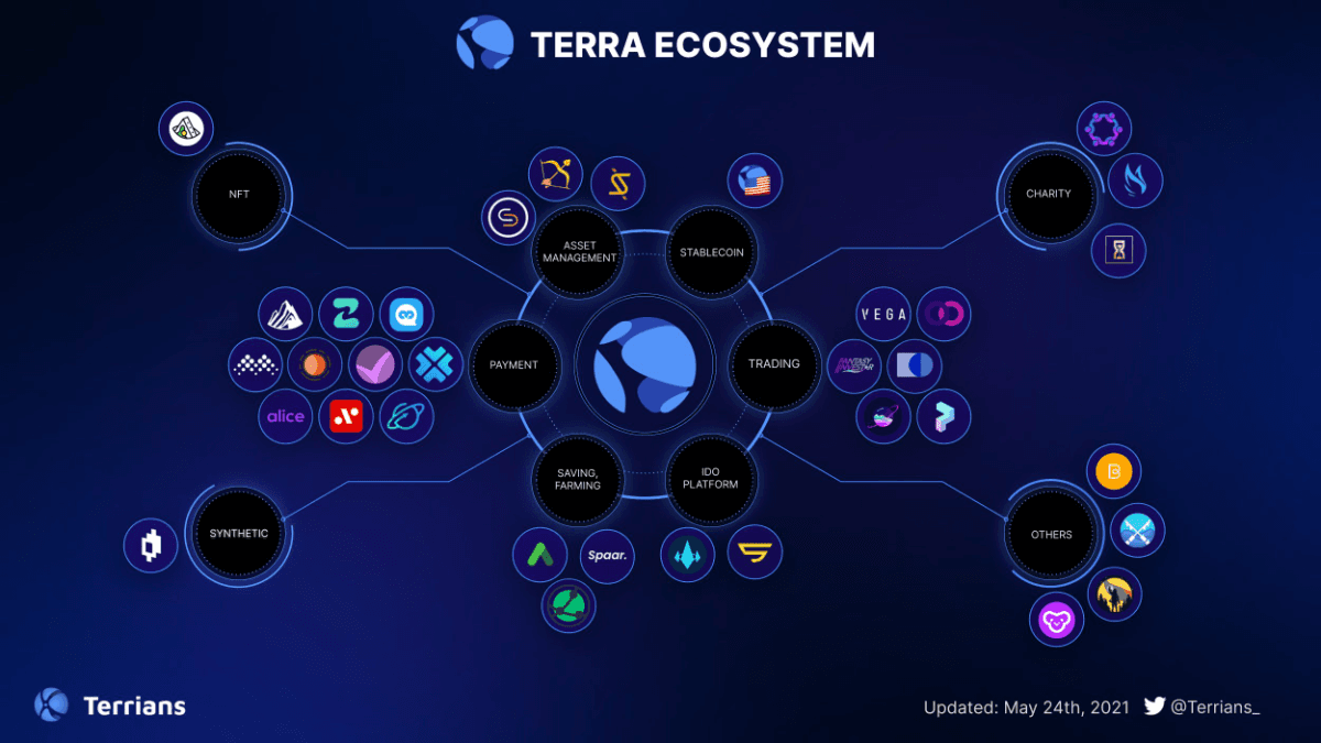 terra ecosystem 2021