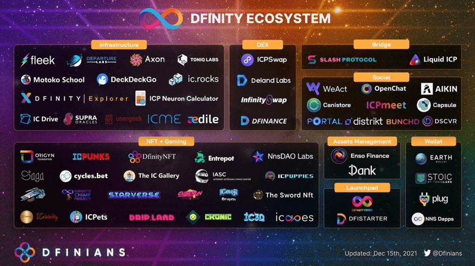dfinity ecosystem
