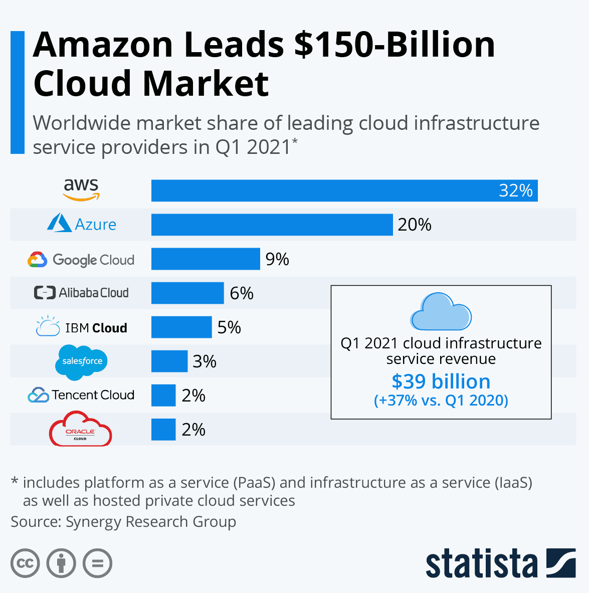 marker share of cloud services industry