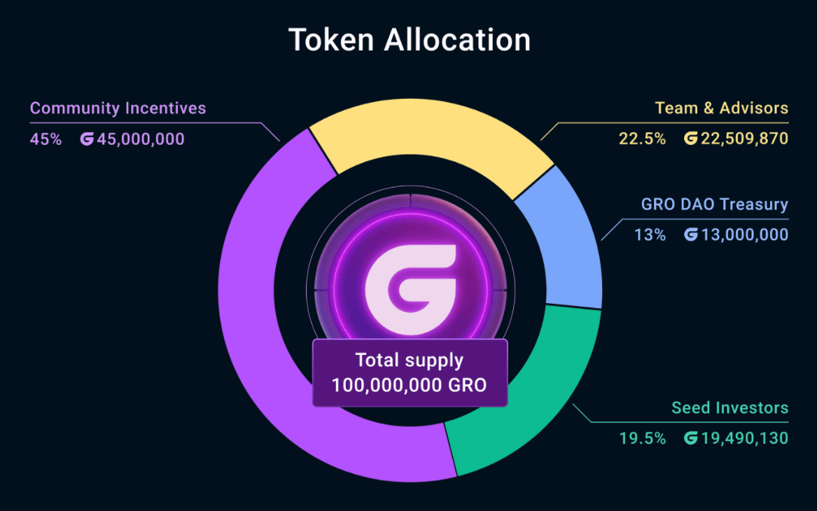 gro token allocation