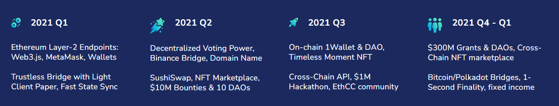 harmony roadmap