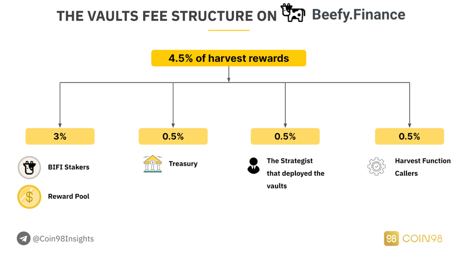 the vault fee structure
