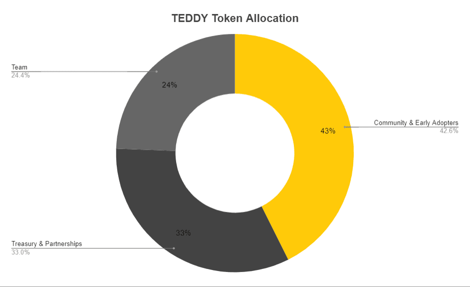 token allocation of teddy