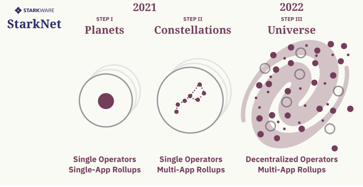 starknet roadmap