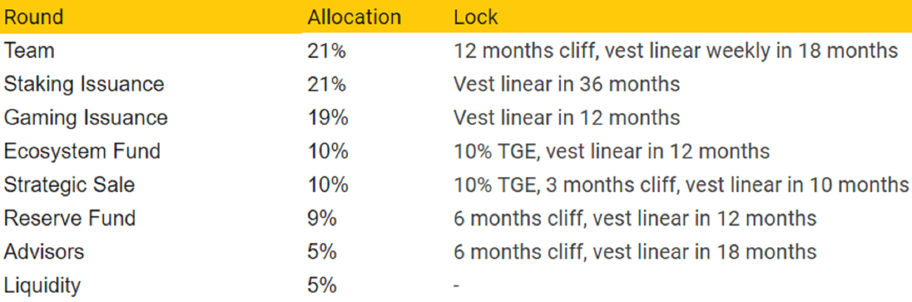 thg token release schedule.