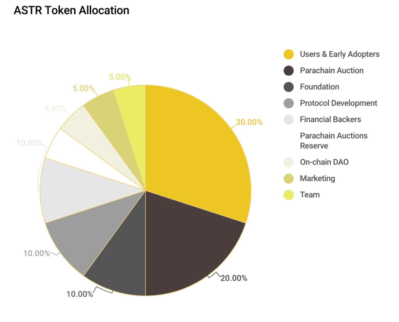 astr token allocation