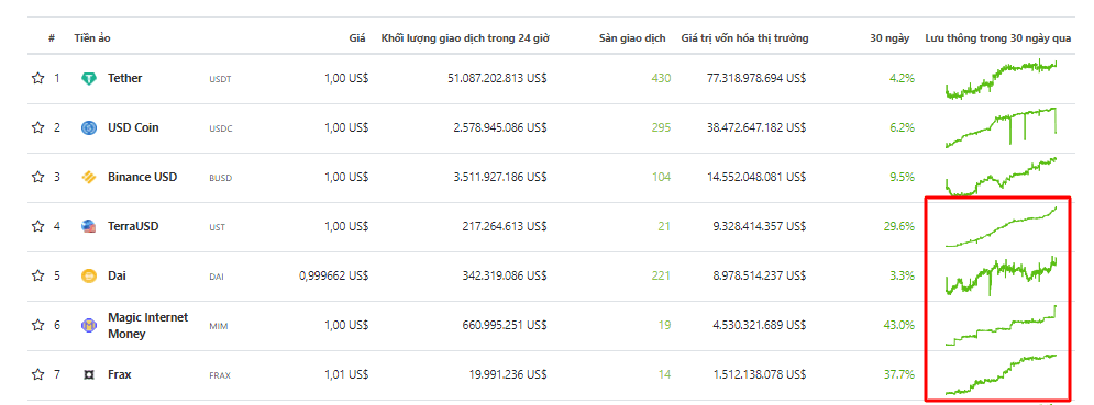 thị trường đầu tư stablecoin