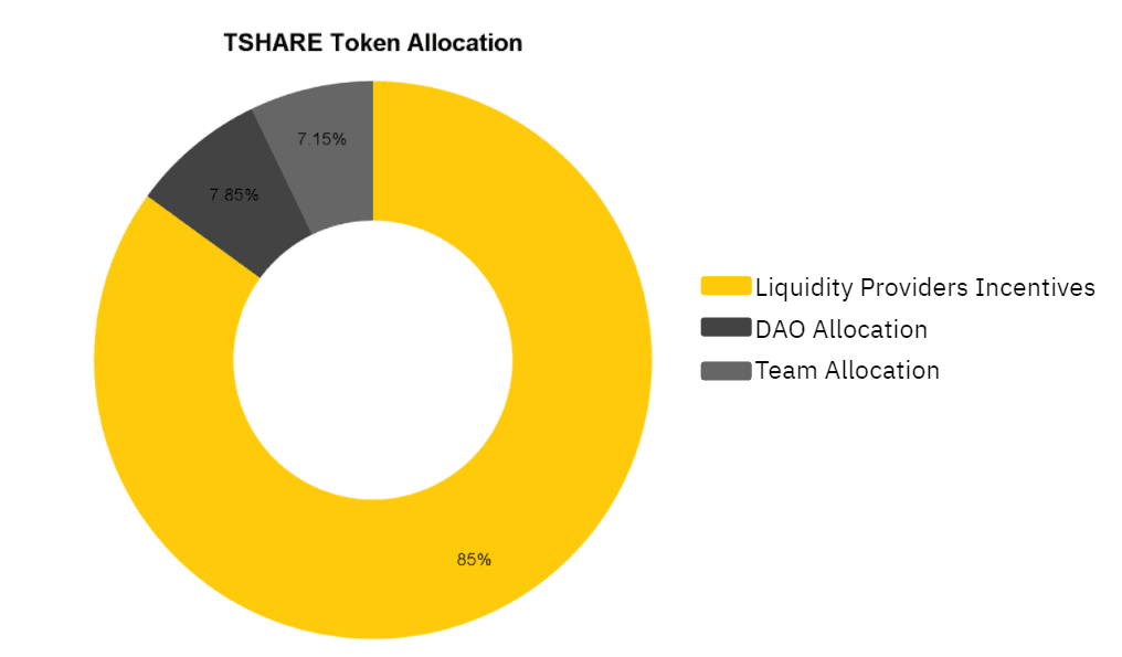 tshare token allocation