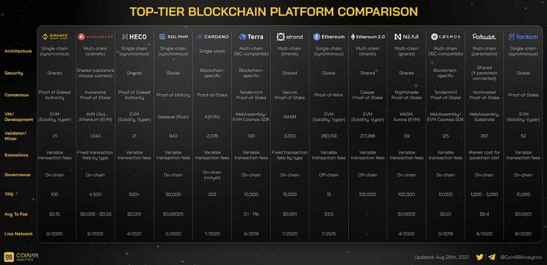 top tier blockchain platform