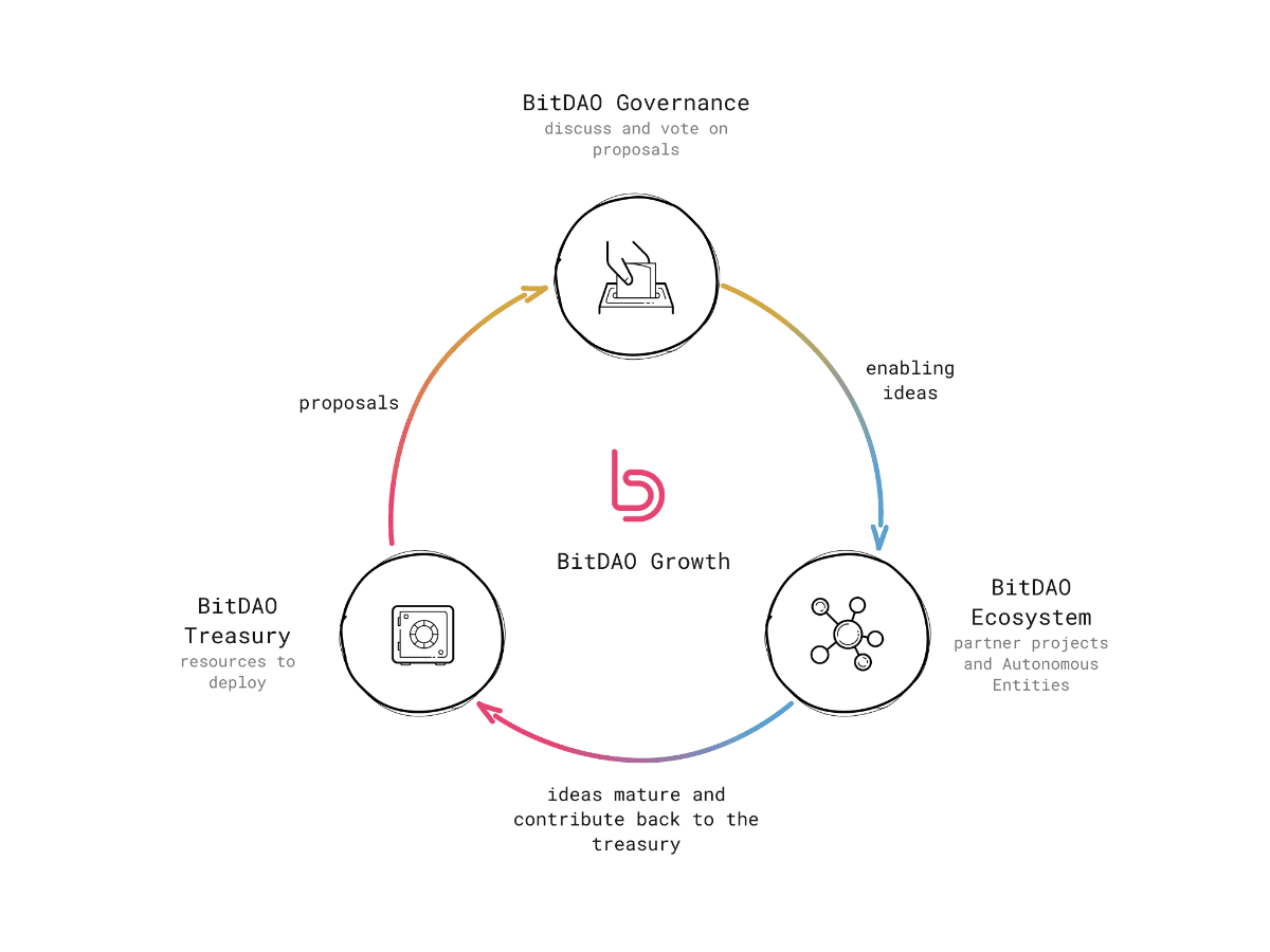 bitdao flywheel