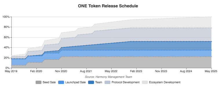 harmony one token release schedule