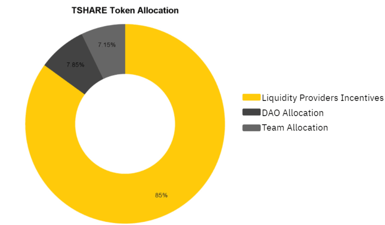 tshare token allocation