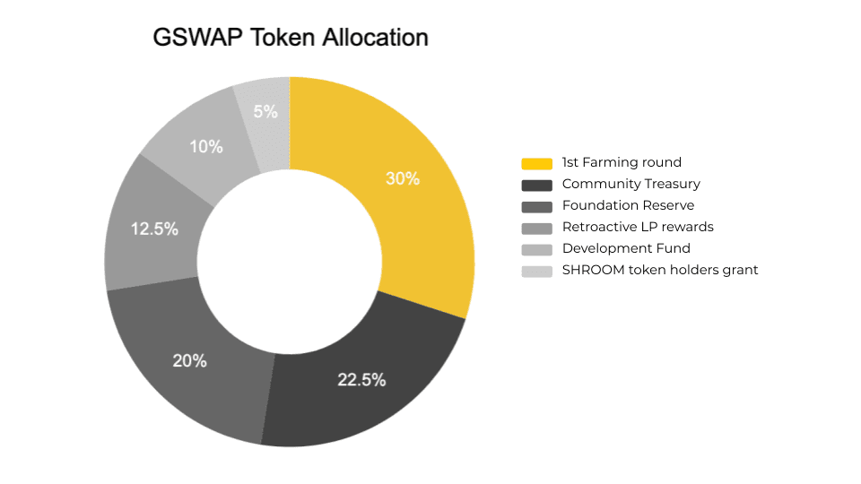gswap token allocation