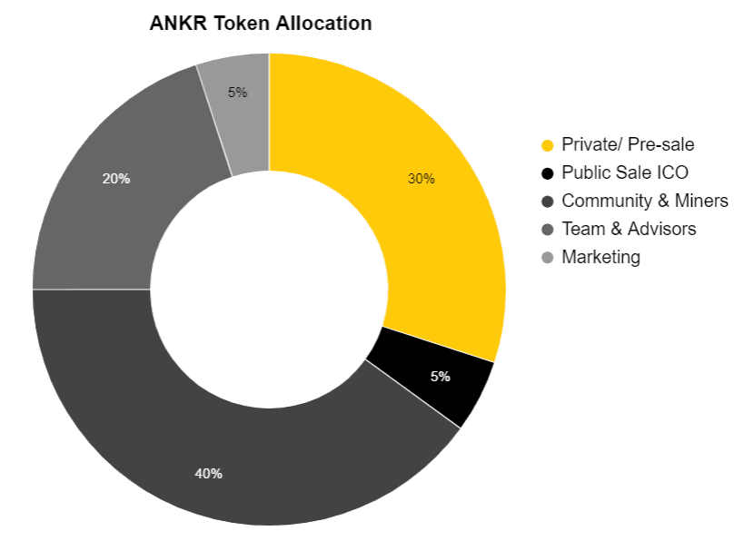 ankr token allocation