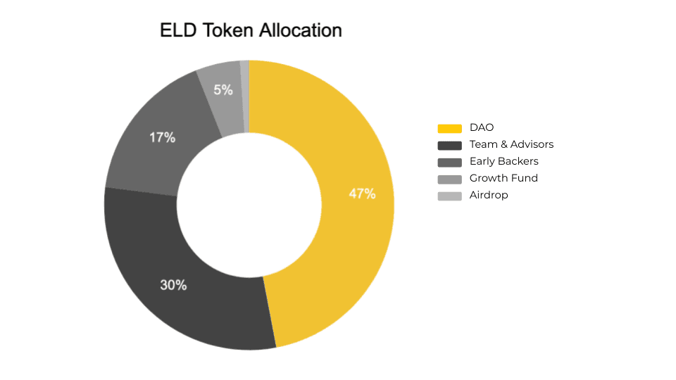 eld token allocation