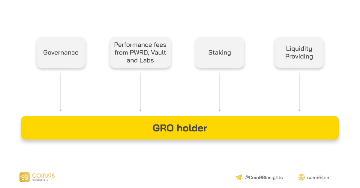 gro holder